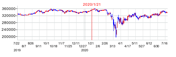 2020年1月21日 16:41前後のの株価チャート